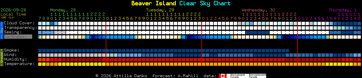 Current forecast for Beaver Island Clear Sky Chart