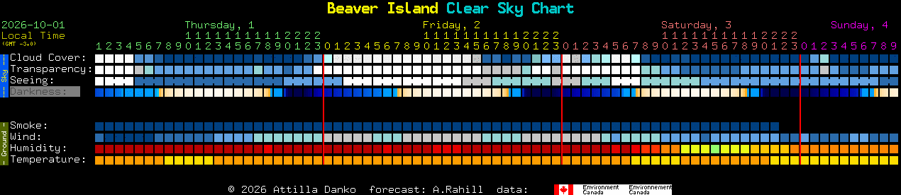 Current forecast for Beaver Island Clear Sky Chart