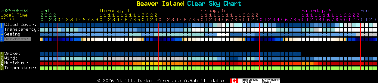 Current forecast for Beaver Island Clear Sky Chart