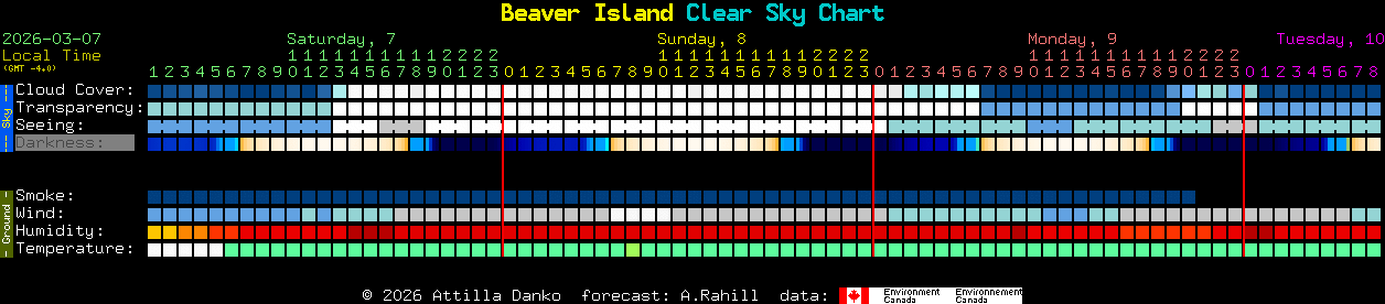 Current forecast for Beaver Island Clear Sky Chart