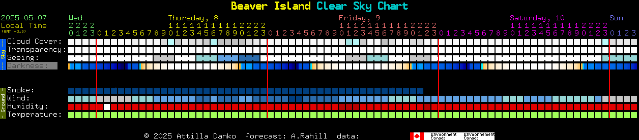 Current forecast for Beaver Island Clear Sky Chart
