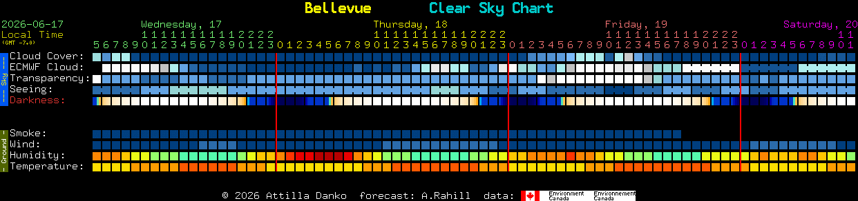 Current forecast for Bellevue Clear Sky Chart