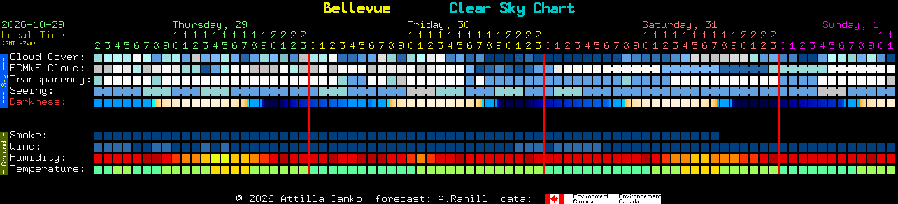 Current forecast for Bellevue Clear Sky Chart