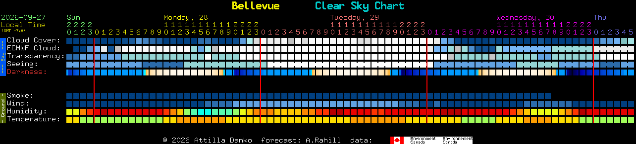 Current forecast for Bellevue Clear Sky Chart