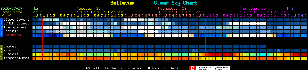 Current forecast for Bellevue Clear Sky Chart