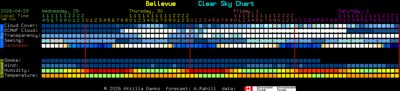Current forecast for Bellevue Clear Sky Chart