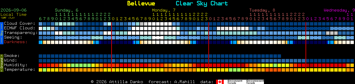 Current forecast for Bellevue Clear Sky Chart
