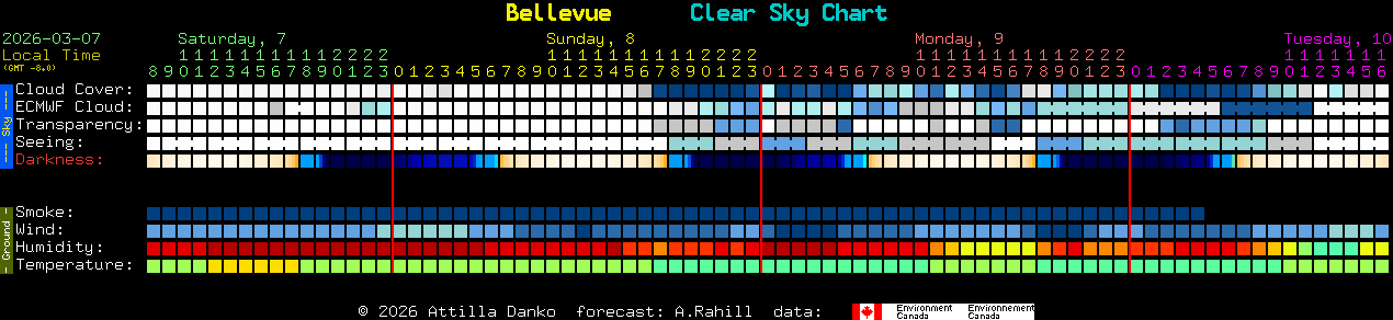 Current forecast for Bellevue Clear Sky Chart