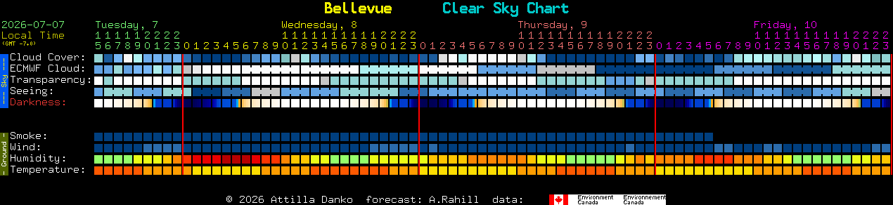 Current forecast for Bellevue Clear Sky Chart