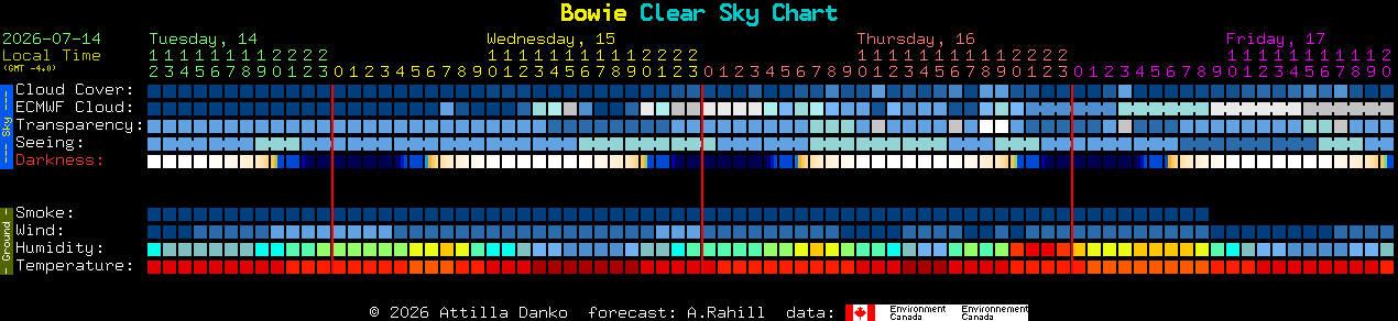Current forecast for Bowie Clear Sky Chart