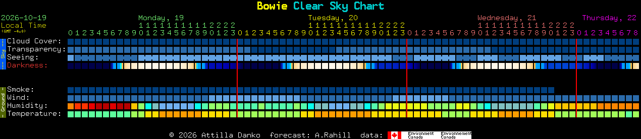 Current forecast for Bowie Clear Sky Chart