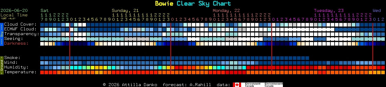 Current forecast for Bowie Clear Sky Chart