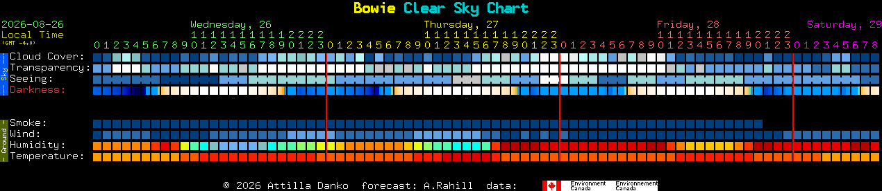 Current forecast for Bowie Clear Sky Chart