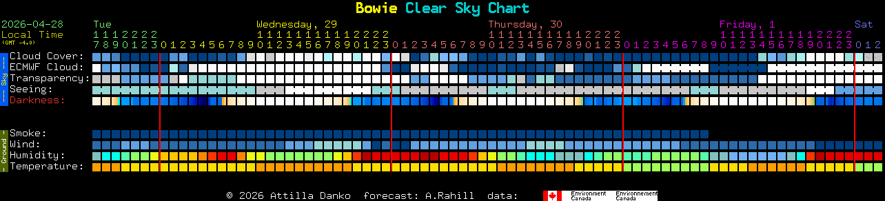 Current forecast for Bowie Clear Sky Chart