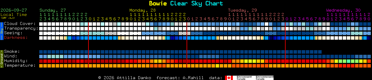 Current forecast for Bowie Clear Sky Chart
