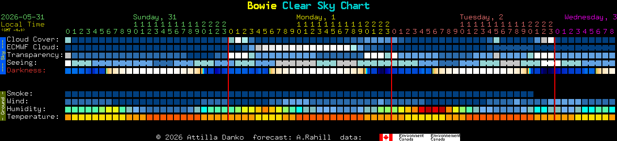 Current forecast for Bowie Clear Sky Chart