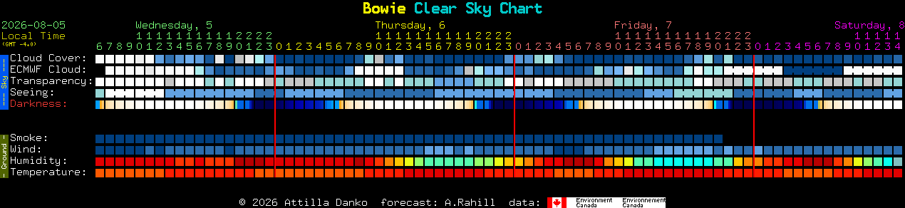 Current forecast for Bowie Clear Sky Chart