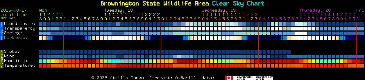Current forecast for Brownington State Wildlife Area Clear Sky Chart