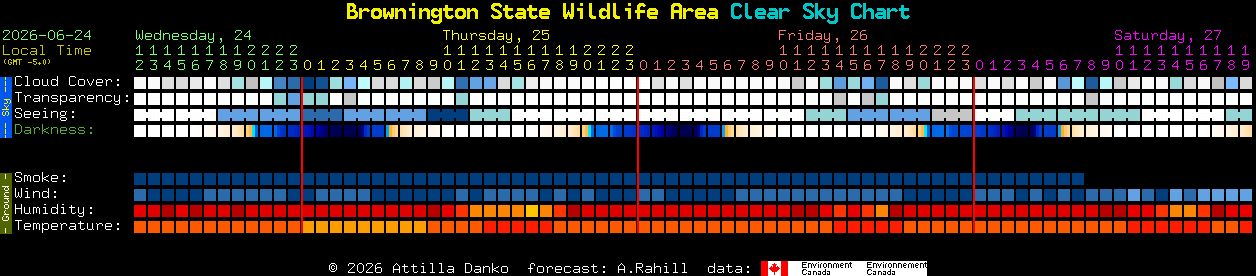 Current forecast for Brownington State Wildlife Area Clear Sky Chart