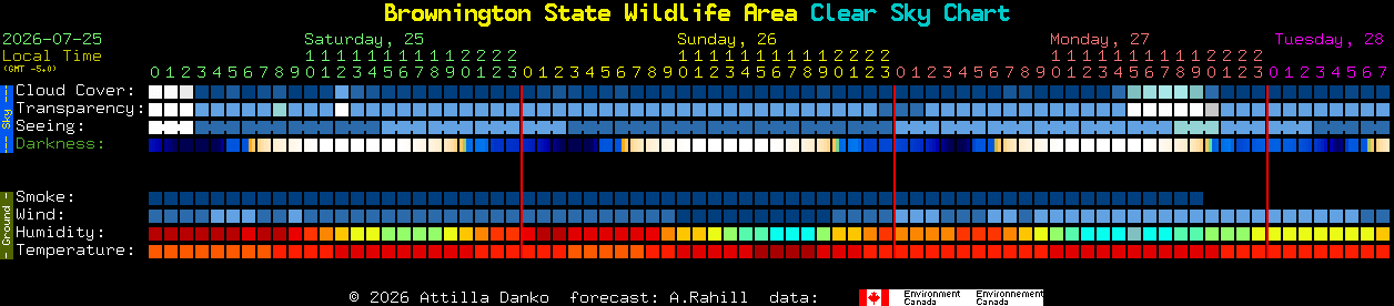 Current forecast for Brownington State Wildlife Area Clear Sky Chart