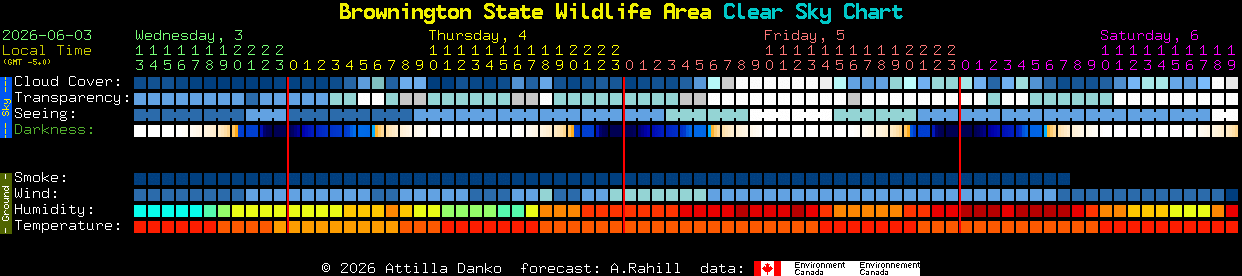 Current forecast for Brownington State Wildlife Area Clear Sky Chart