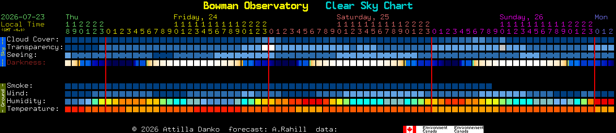 Current forecast for Bowman Observatory Clear Sky Chart