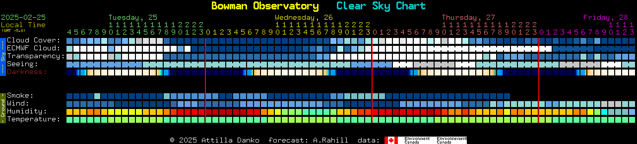 Current forecast for Bowman Observatory Clear Sky Chart