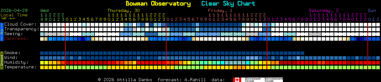 Current forecast for Bowman Observatory Clear Sky Chart