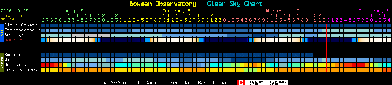 Current forecast for Bowman Observatory Clear Sky Chart