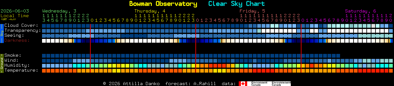 Current forecast for Bowman Observatory Clear Sky Chart