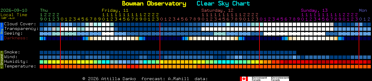 Current forecast for Bowman Observatory Clear Sky Chart