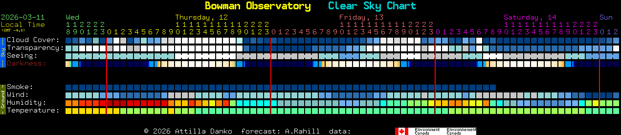 Current forecast for Bowman Observatory Clear Sky Chart
