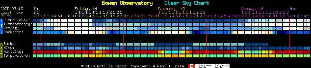 Current forecast for Bowen Observatory Clear Sky Chart