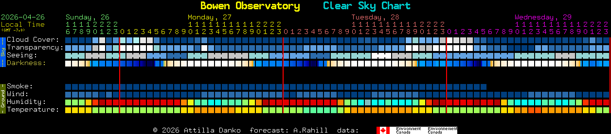 Current forecast for Bowen Observatory Clear Sky Chart