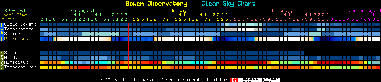 Current forecast for Bowen Observatory Clear Sky Chart