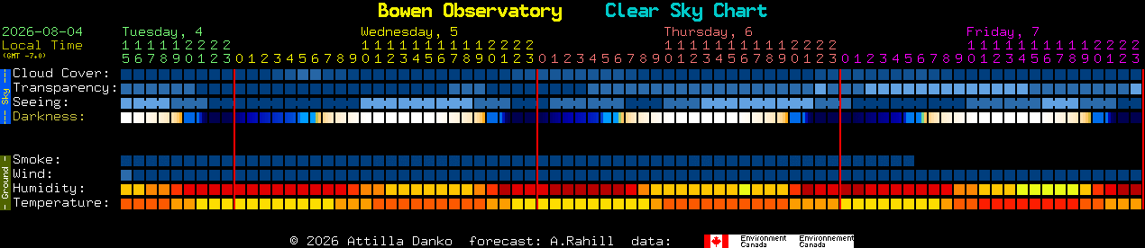 Current forecast for Bowen Observatory Clear Sky Chart