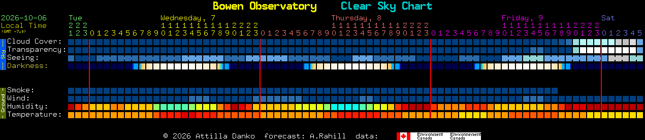 Current forecast for Bowen Observatory Clear Sky Chart
