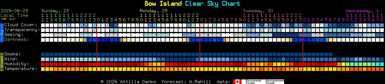 Current forecast for Bow Island Clear Sky Chart