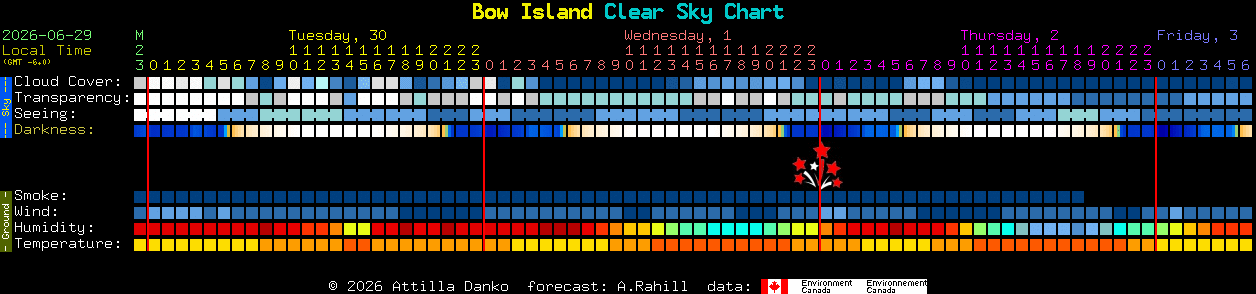 Current forecast for Bow Island Clear Sky Chart