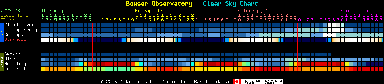 Current forecast for Bowser Observatory Clear Sky Chart