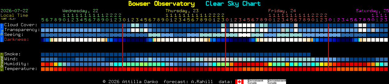 Current forecast for Bowser Observatory Clear Sky Chart