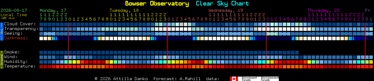 Current forecast for Bowser Observatory Clear Sky Chart
