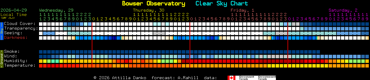 Current forecast for Bowser Observatory Clear Sky Chart