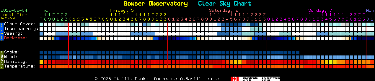 Current forecast for Bowser Observatory Clear Sky Chart