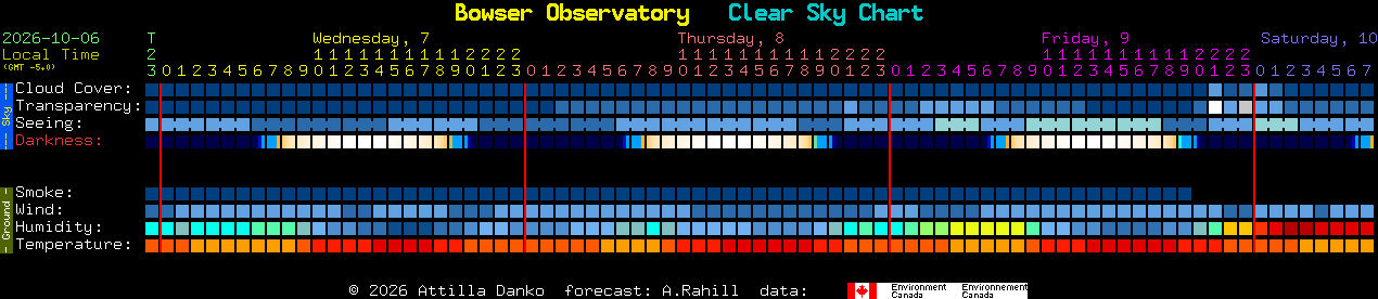 Current forecast for Bowser Observatory Clear Sky Chart