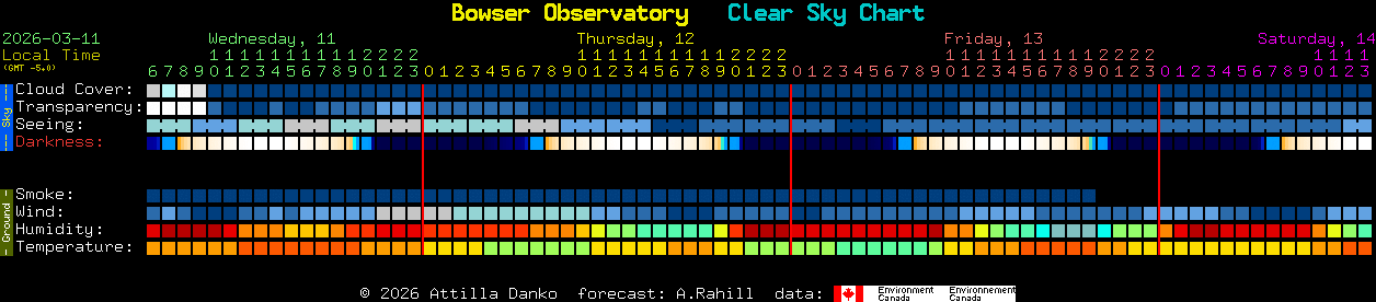 Current forecast for Bowser Observatory Clear Sky Chart