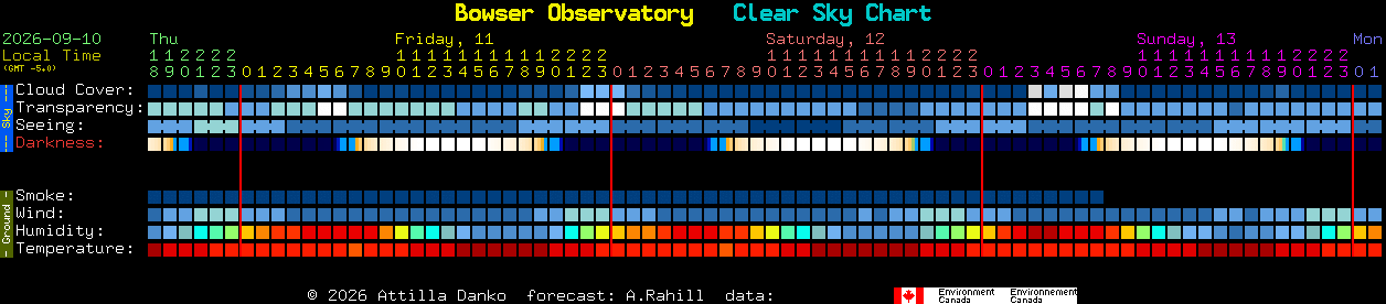 Current forecast for Bowser Observatory Clear Sky Chart