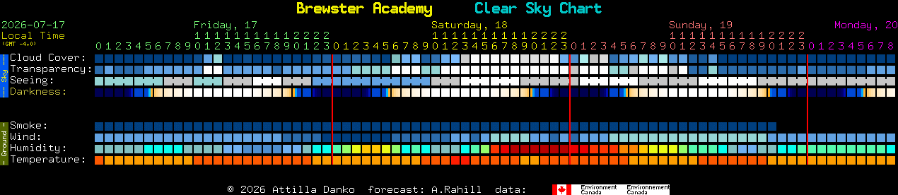Current forecast for Brewster Academy Clear Sky Chart