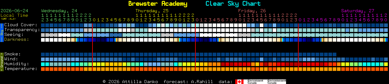 Current forecast for Brewster Academy Clear Sky Chart