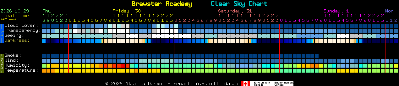 Current forecast for Brewster Academy Clear Sky Chart